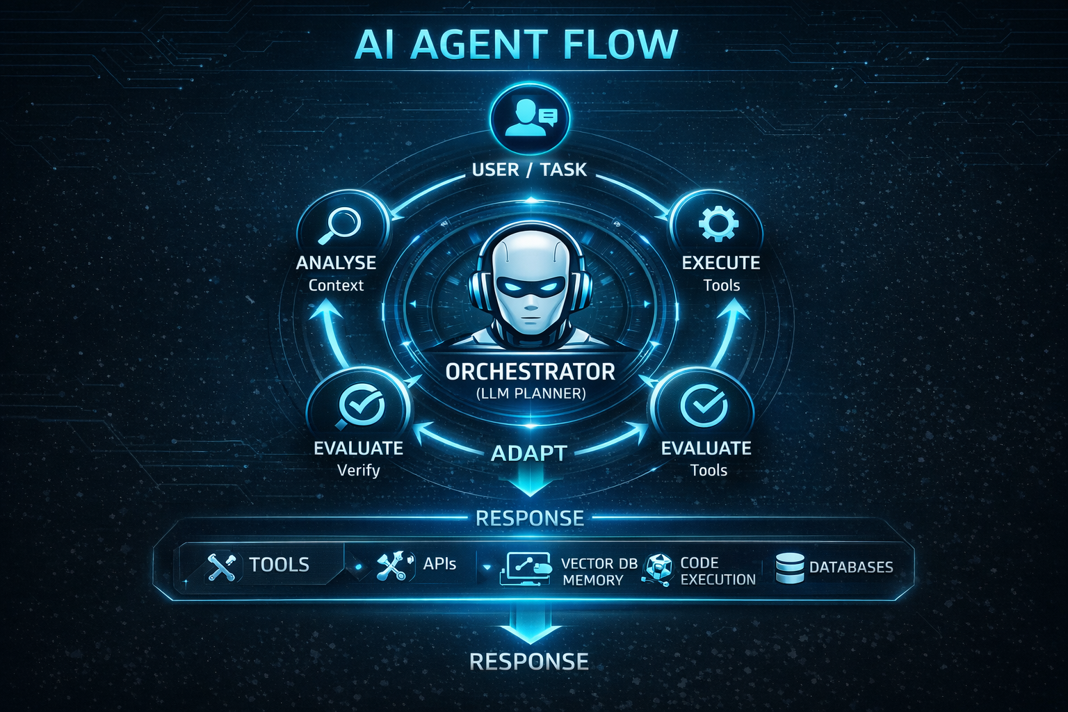 Diagram showing a central AI coordinator connected to four stages: analyse, execute, evaluate, and adapt, with arrows in every direction illustrating fluid, non-linear task execution.